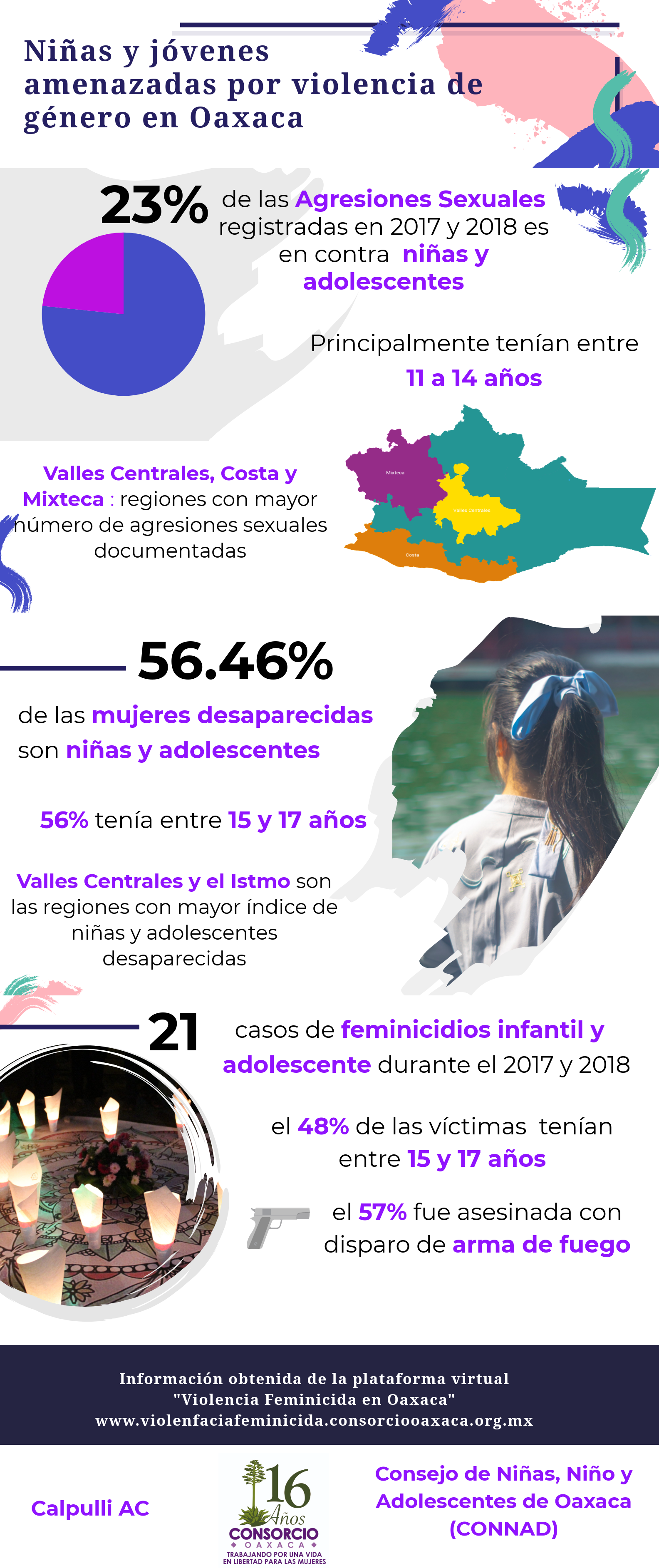 Niñas y adolescentes amenazadas por violencia de género en Oaxaca