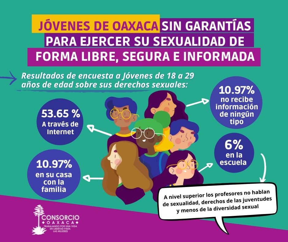 Jóvenes de Oaxaca sin garantías para ejercer su sexualidad de forma libre, segura e informada