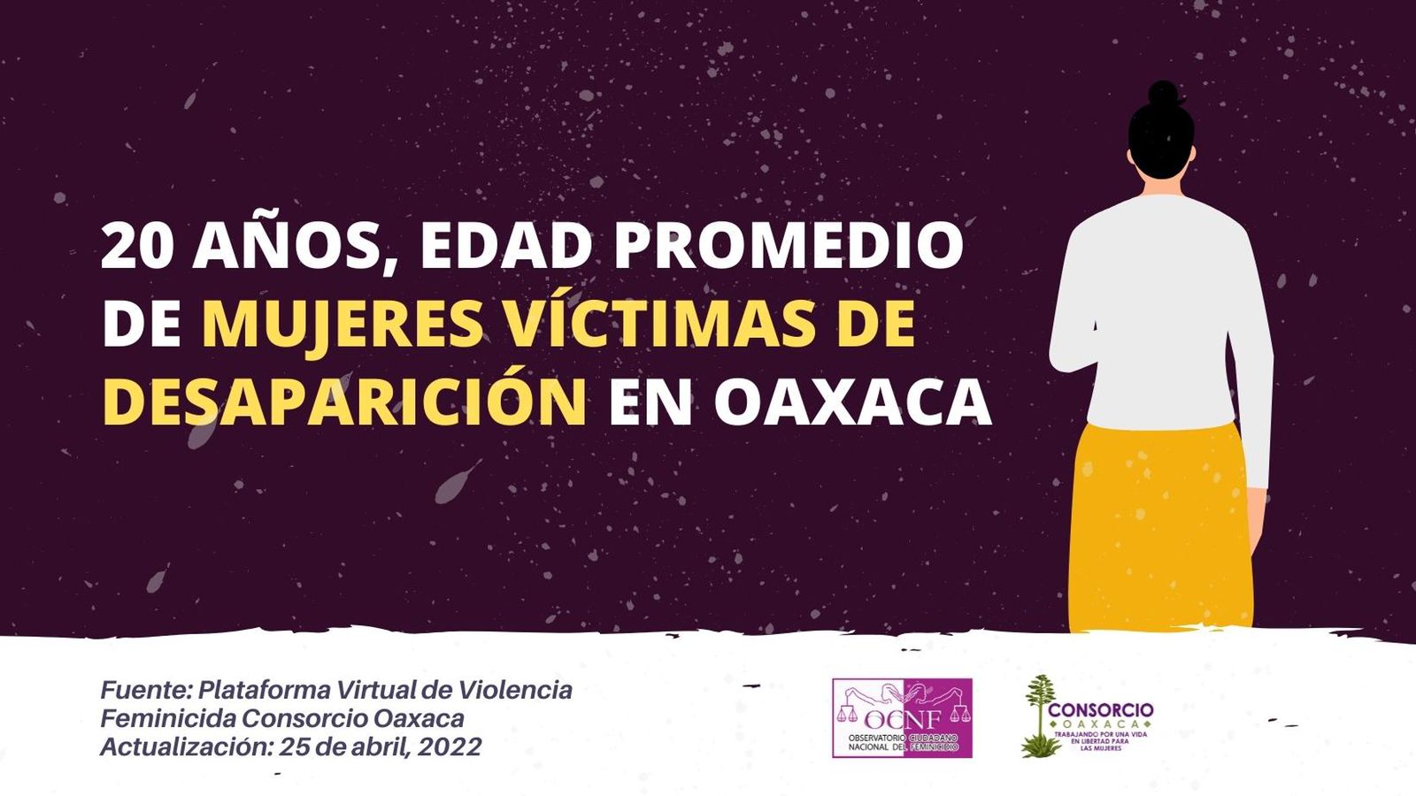 Plataforma de Violencia Feminicida: 20 años, edad promedio de mujeres víctimas de desaparición en Oaxaca