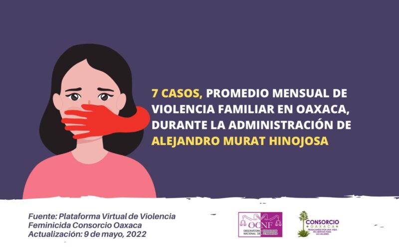 7 casos, promedio mensual de violencia familiar en Oaxaca, de 2016 a lo que va de 2022￼
