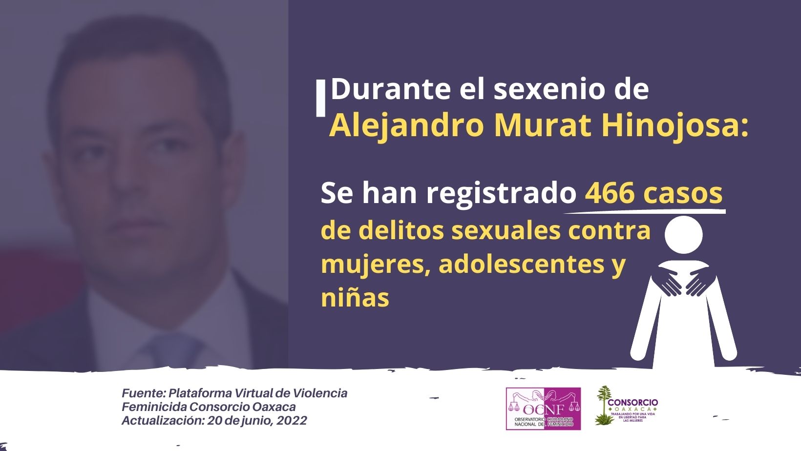 Durante el sexenio de Alejandro Murat: 466 casos de violaciones, abuso sexual y acoso sexual contra mujeres en Oaxaca￼