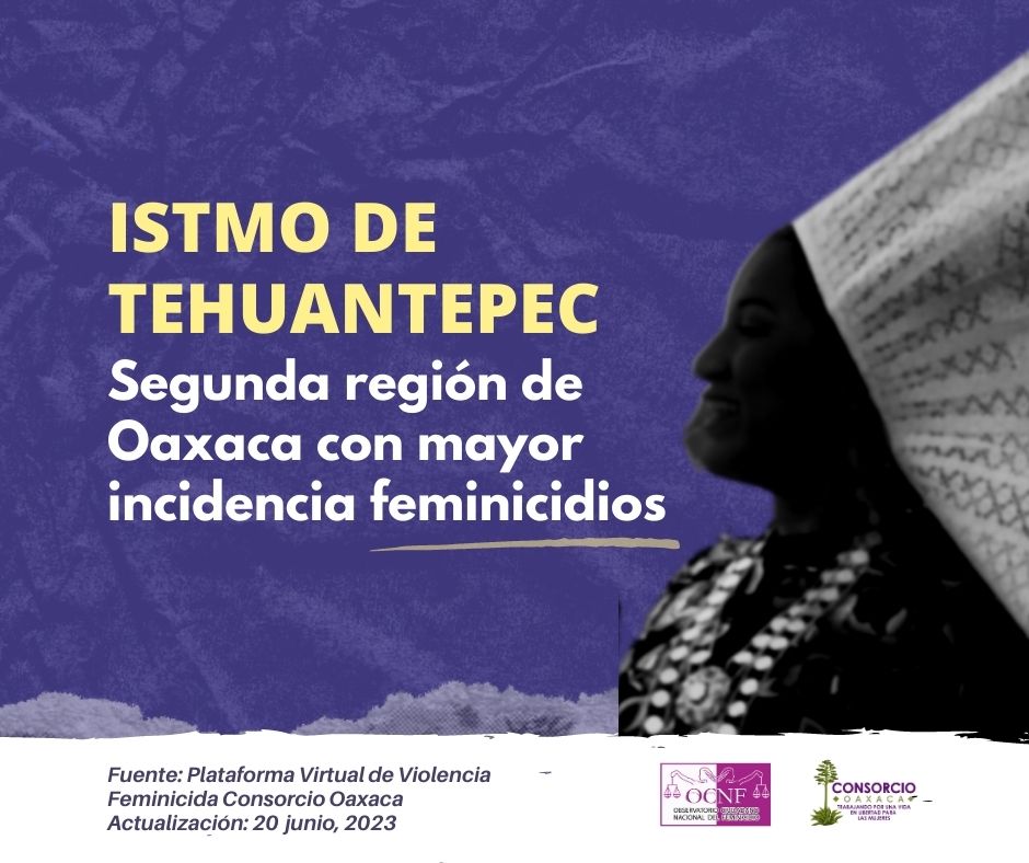 Istmo de Tehuantepec, segunda región de Oaxaca con mayor incidencia de feminicidios